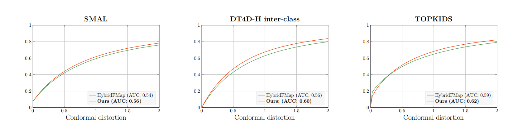Conformal-distortion PCK curves