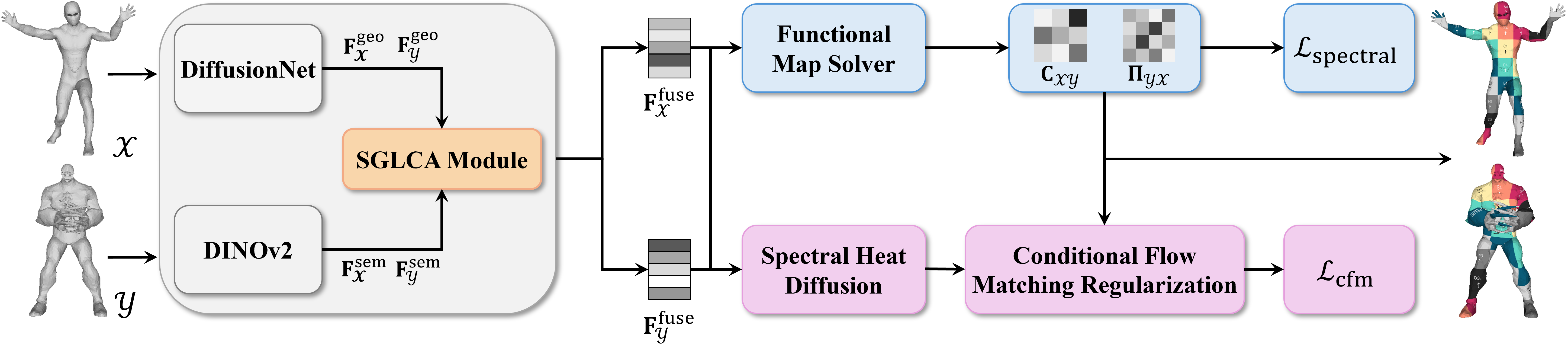 SGMatch framework overview