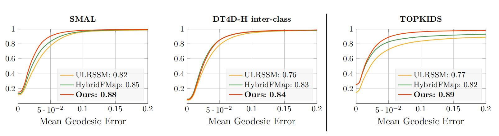 PCK curves on SMAL, DT4D-H, and TOPKIDS